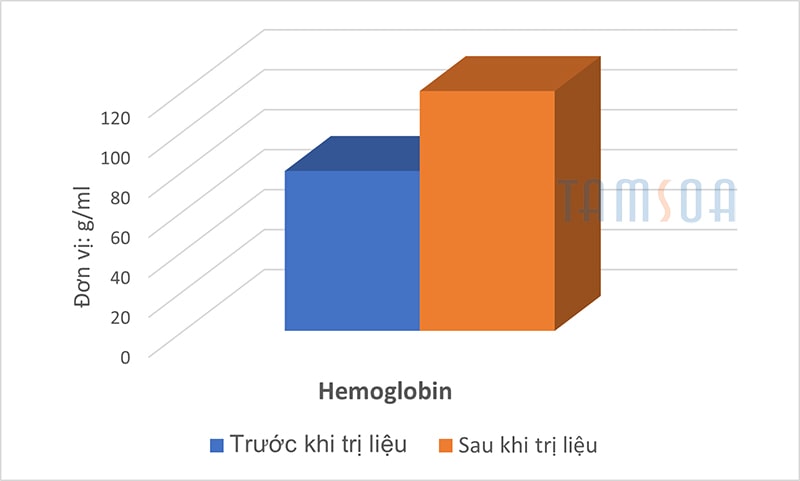Hàm lượng hemglobin sau khi sử dụng nhung hươu