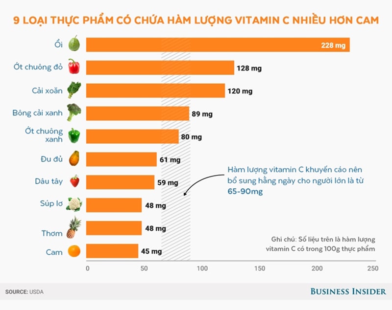 Hàm lượng vitamin C trong các loại thực phẩm