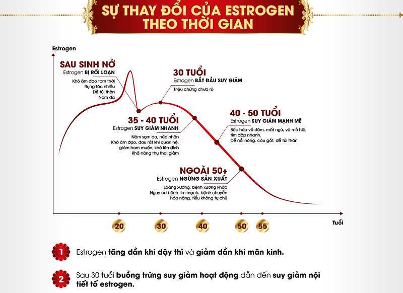 Nồng độ Estrogen giảm mạnh sau sinh gây nên chứng đau đầu