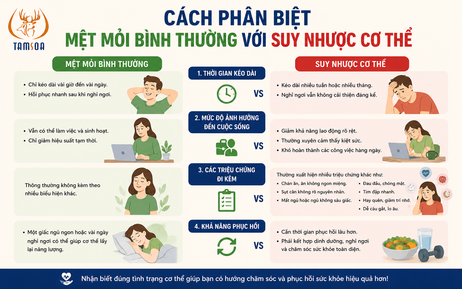 Phân Biệt Mệt Mỏi Bình Thường Với Suy Nhược Cơ Thể Phân Biệt Mệt Mỏi Bình Thường Với Suy Nhược Cơ Thể
